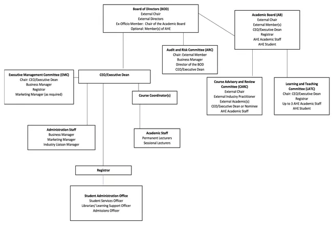 Organisational Structure